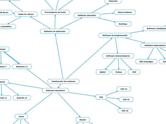 Clasificaci N Del Software Mind Map